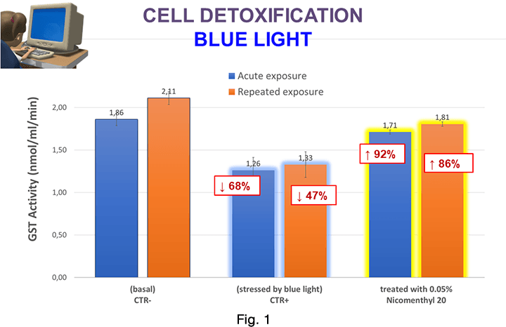 Blu Light Test Graph