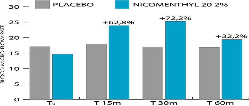 grafico nico-menthyl 2%