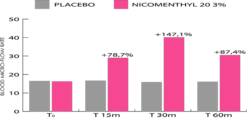 grafico nico-menthyl 3%