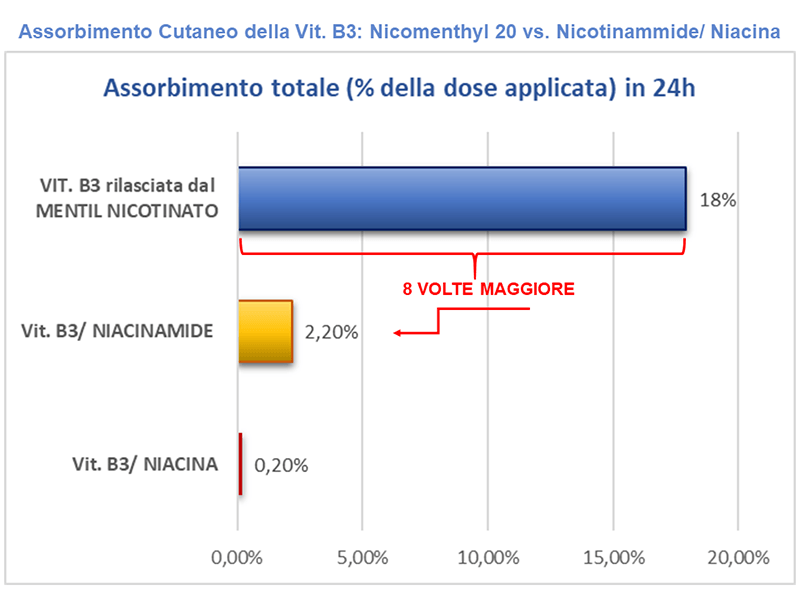 Grafico Nicotinamide Nicomenthyl skin penetration