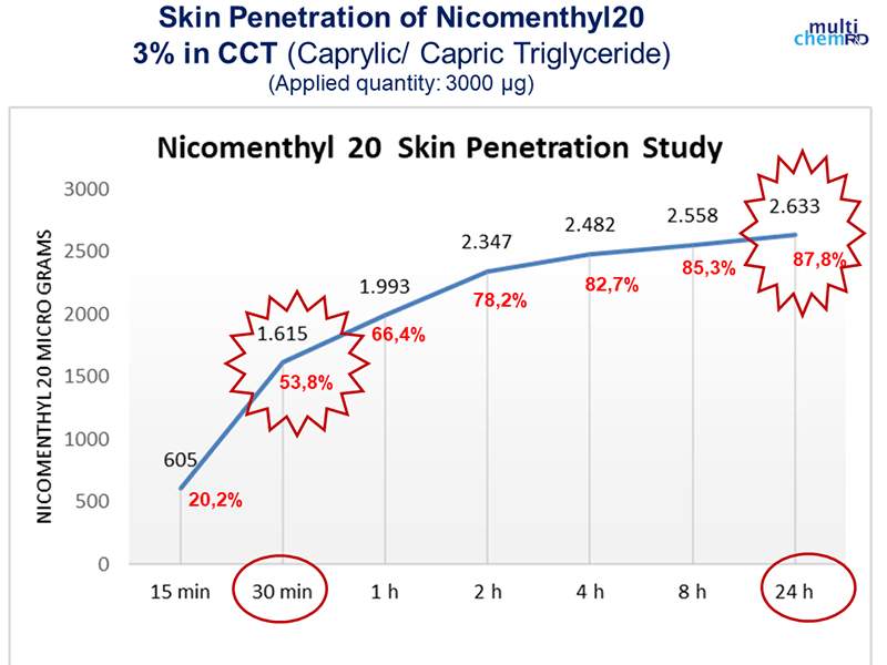 Skin absorption rate